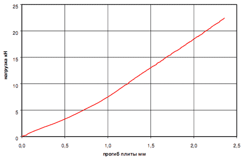 Линия деформации плиты фальшполов при нагрузке в точке 2 (прекращение проверки при 23кН)