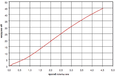 Линия деформации плиты при нагрузке в точке 2 (прекращение проверки при 23кН)